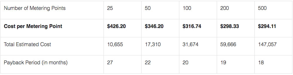 Cannon Metering Turnkey Retrofit Package Estimates