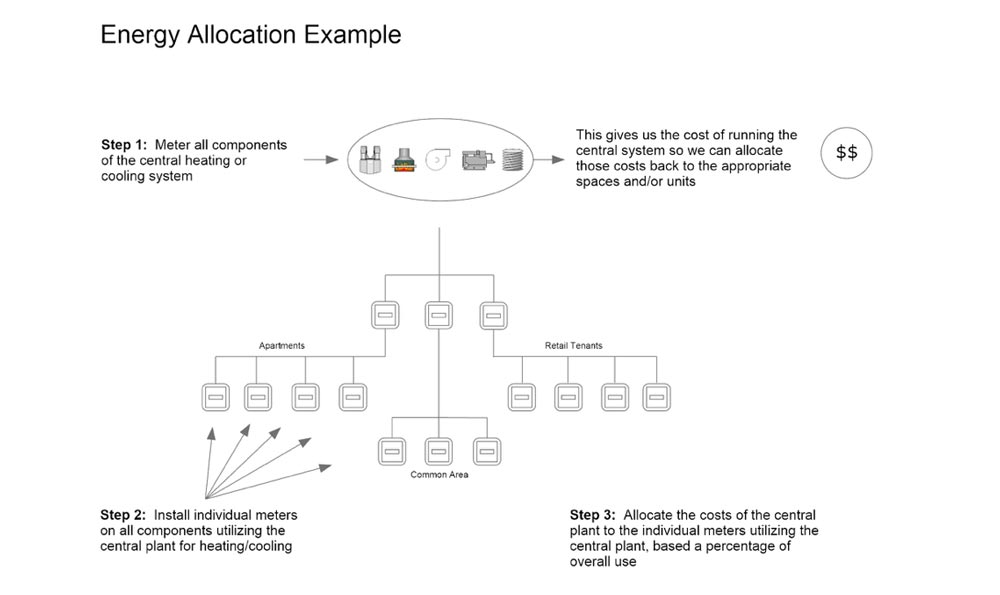 Central Plant Recapture Energy Cost
